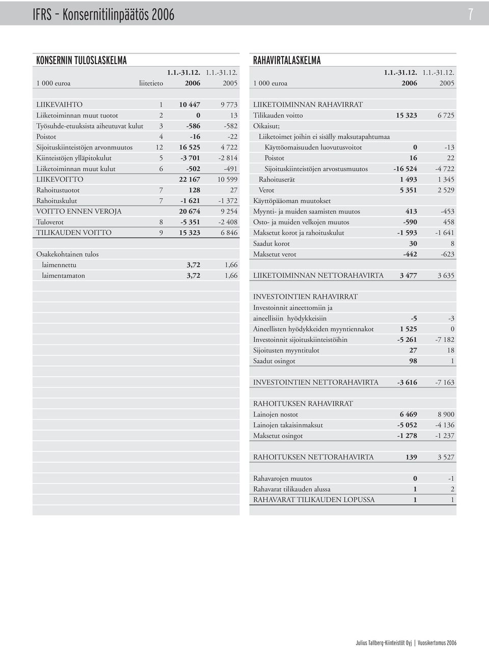 1 000 euroa liitetieto 2006 2005 LIIKEVAIHTO 1 10 447 9 773 Liiketoiminnan muut tuotot 2 0 13 Työsuhde-etuuksista aiheutuvat kulut 3-586 -582 Poistot 4-16 -22 Sijoituskiinteistöjen arvonmuutos 12 16