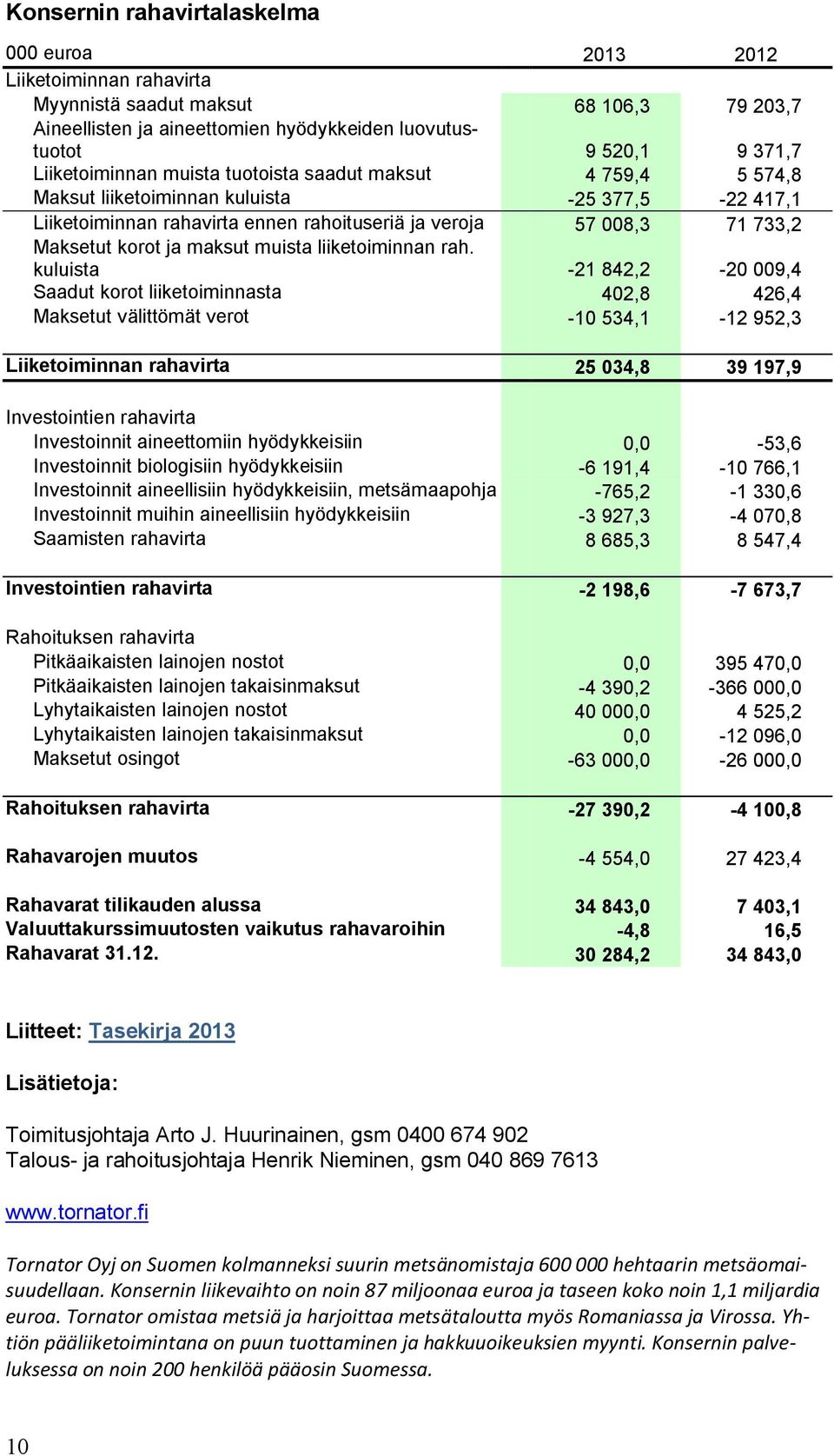ja maksut muista liiketoiminnan rah.