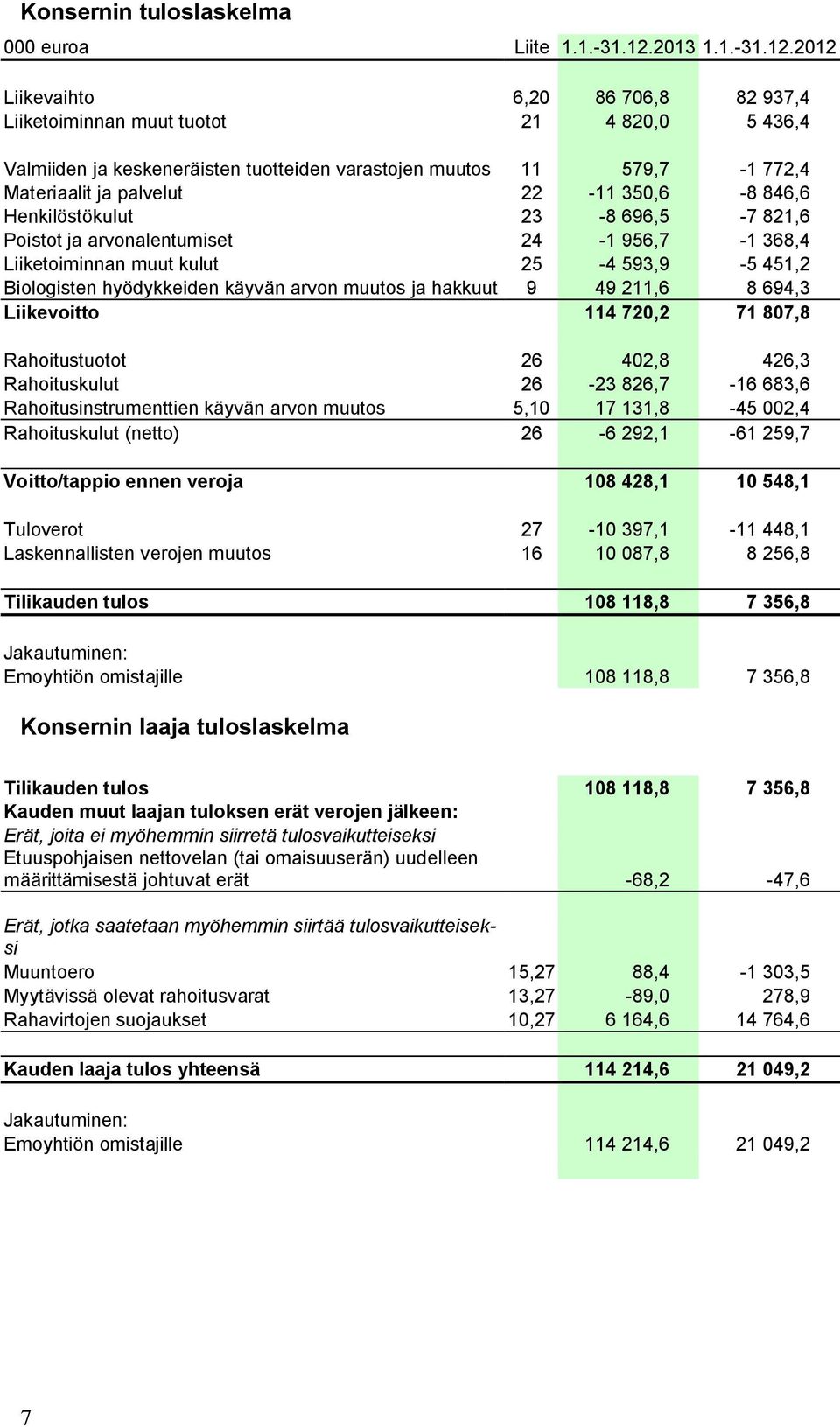 2012 Liikevaihto 6,20 86 706,8 82 937,4 Liiketoiminnan muut tuotot 21 4 820,0 5 436,4 Valmiiden ja keskeneräisten tuotteiden varastojen muutos 11 579,7-1 772,4 Materiaalit ja palvelut 22-11 350,6-8