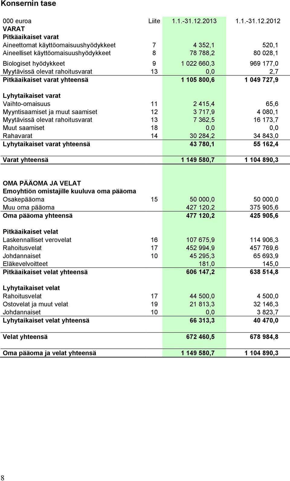 2012 VARAT Pitkäaikaiset varat Aineettomat käyttöomaisuushyödykkeet 7 4 352,1 520,1 Aineelliset käyttöomaisuushyödykkeet 8 78 788,2 80 028,1 Biologiset hyödykkeet 9 1 022 660,3 969 177,0 Myytävissä