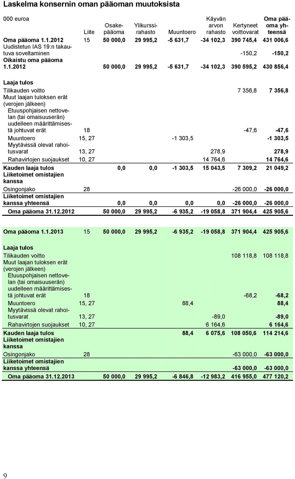 856,4 Laaja tulos Tilikauden voitto 7 356,8 7 356,8 Muut laajan tuloksen erät (verojen jälkeen) Etuuspohjaisen nettovelan (tai omaisuuserän) uudelleen määrittämisestä johtuvat erät 18-47,6-47,6