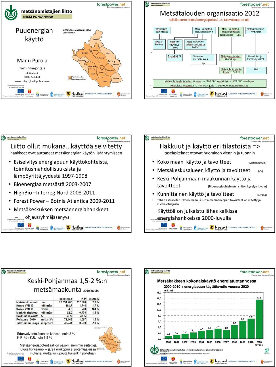 lämpöyrittäjyydestä1997-1998 Bioenergiaa metsästä 23-27 HighBio Interreg Nord 28-211 Forest Power Botnia Atlantica 29-211 Metsäkeskuksen metsäenergiahankkeet ohjausryhmäjäsenyys Hakkuut ja käyttö eri