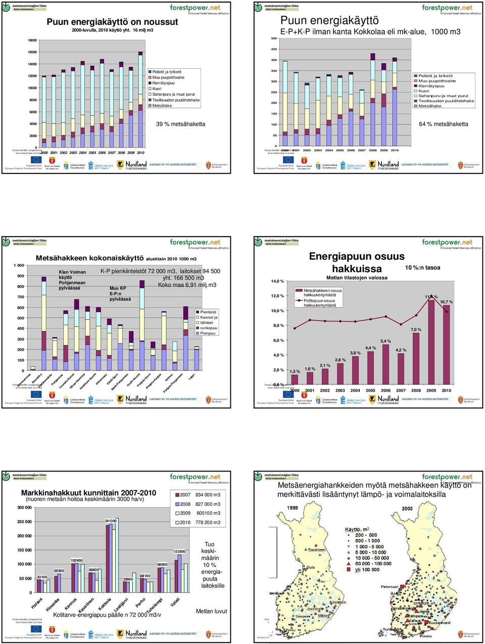 puutähdehake Metsähake 35 3 25 2 Pelletit ja briketit Muu puupolttoaine Kierrätyspuu Kuori Sahanpuru ja muut purut Teollisuuden puutähdehake Metsähake 6 15 4 39 % metsähaketta 1 64 % metsähaketta 2 5