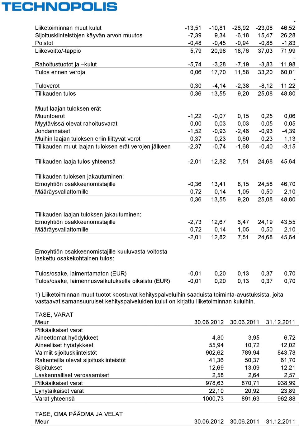 laajan tuloksen erät Muuntoerot -1,22-0,07 0,15 0,25 0,06 Myytävissä olevat rahoitusvarat 0,00 0,03 0,03 0,05 0,05 Johdannaiset -1,52-0,93-2,46-0,93-4,39 Muihin laajan tuloksen eriin liittyvät verot