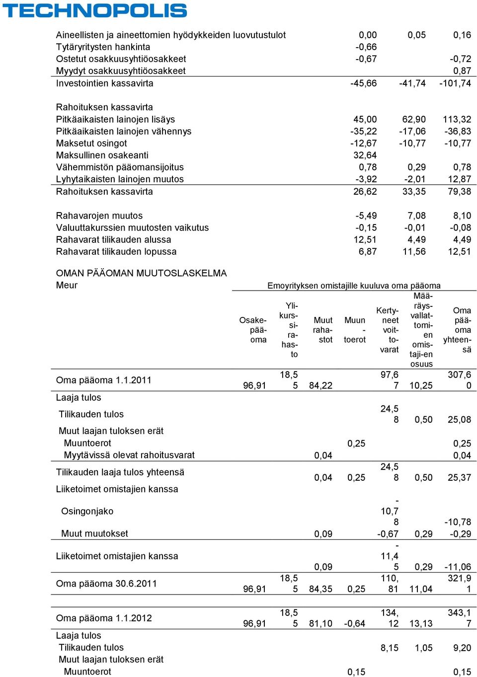 Maksullinen osakeanti 32,64 Vähemmistön pääomansijoitus 0,78 0,29 0,78 Lyhytaikaisten lainojen muutos -3,92-2,01 12,87 Rahoituksen kassavirta 26,62 33,35 79,38 Rahavarojen muutos -5,49 7,08 8,10