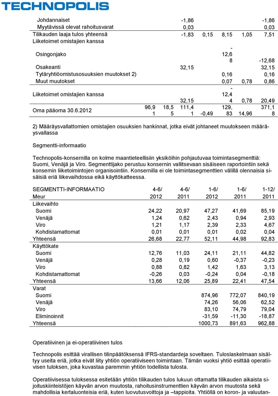 0,16 Muut muutokset 0,07 0,78 0,86 - Liiketoimet omistajien kanssa 12,4 Oma pääoma 30.6.2012 96,9 1 18,5 5 32,15 111,4 1-0,49 4 0,78 20,49 371,1 8 129, 83 14,96 2) Määräysvallattomien omistajien