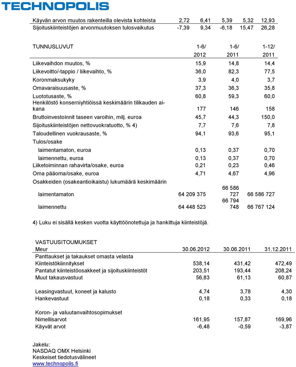 konserniyhtiöissä keskimäärin tilikauden aikana 177 146 158 Bruttoinvestoinnit taseen varoihin, milj.