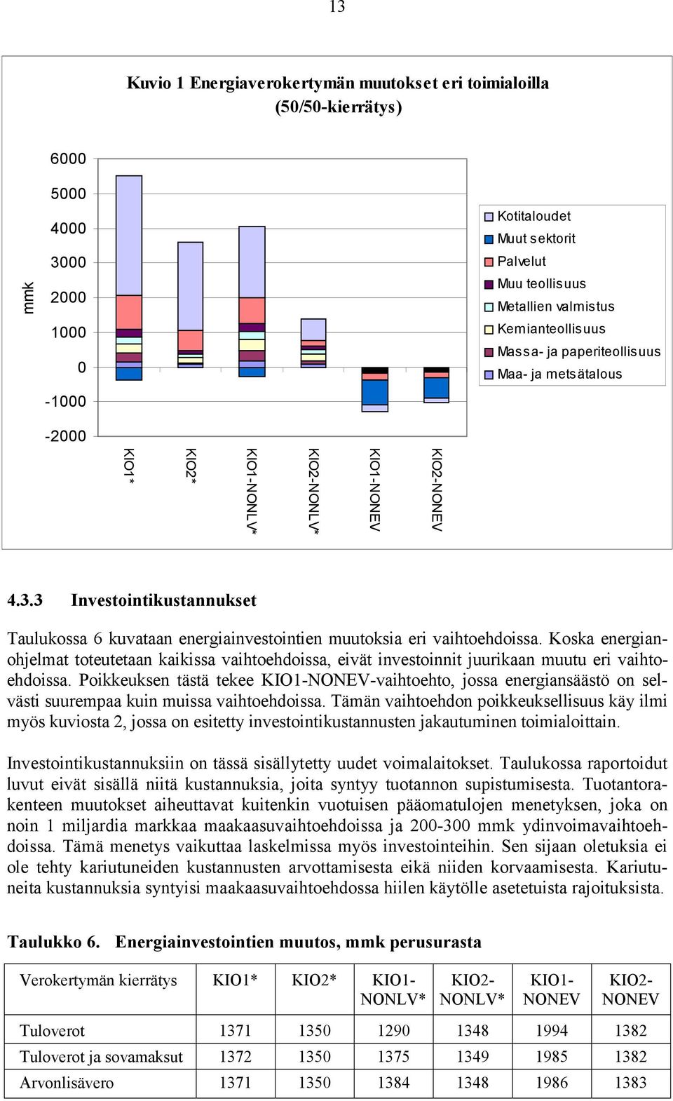 Koska energianohjelmat toteutetaan kaikissa vaihtoehdoissa, eivät investoinnit juurikaan muutu eri vaihtoehdoissa.