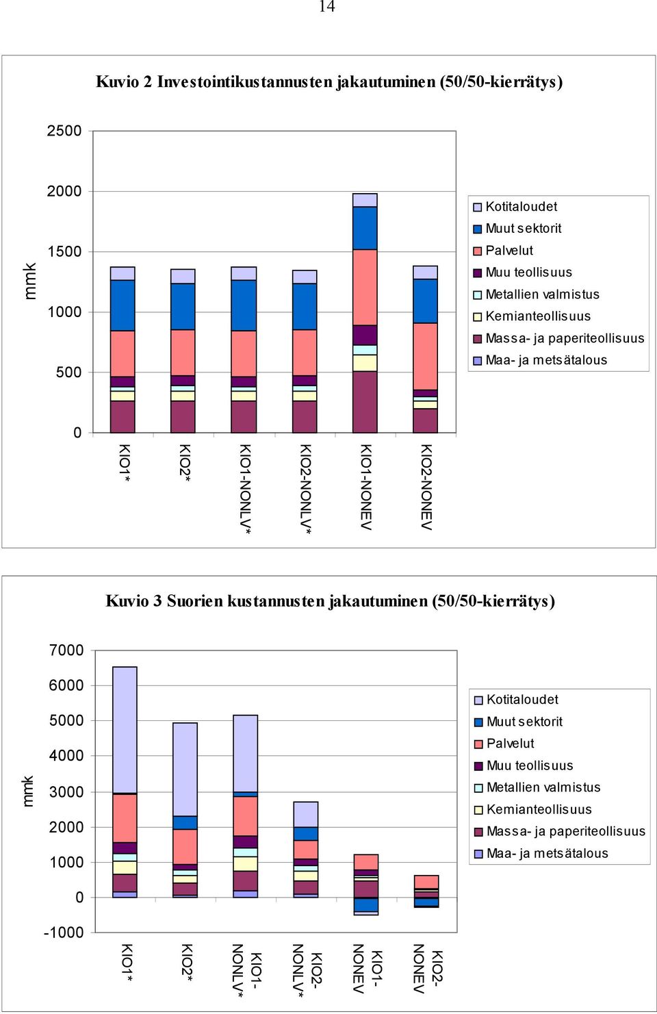 Kuvio 3 Suorien kustannusten jakautuminen (50/50-kierrätys) mmk 7000 6000 5000 4000 3000 2000 1000 0 Kotitaloudet Muut