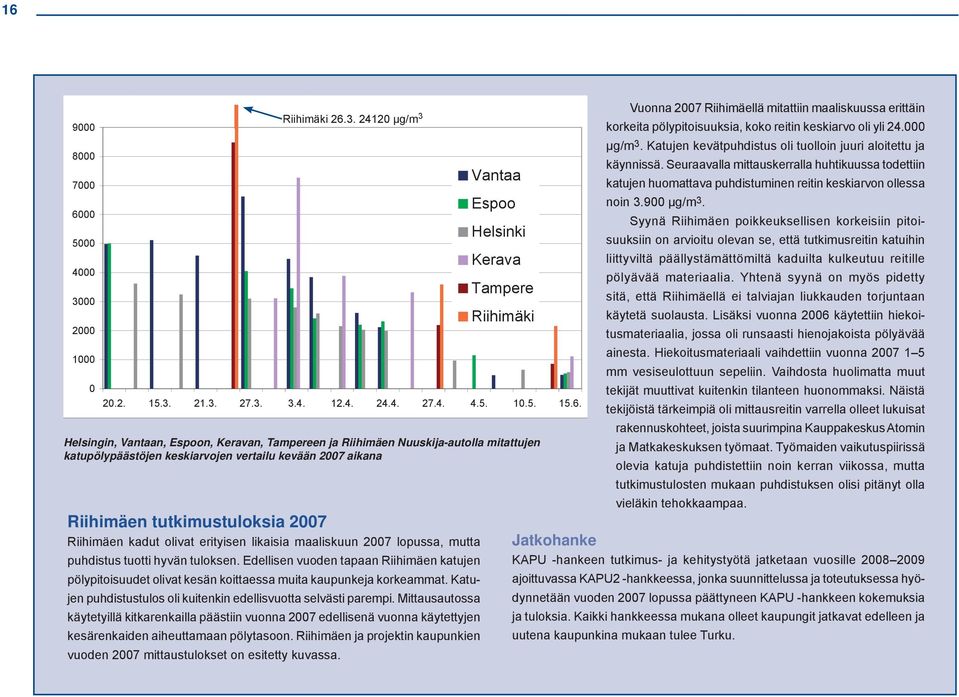24120 μg/m 3 Helsingin, Vantaan, Espoon, Keravan, Tampereen ja Riihimäen Nuuskija-autolla mitattujen katupölypäästöjen keskiarvojen vertailu kevään 2007 aikana Riihimäen tutkimustuloksia 2007