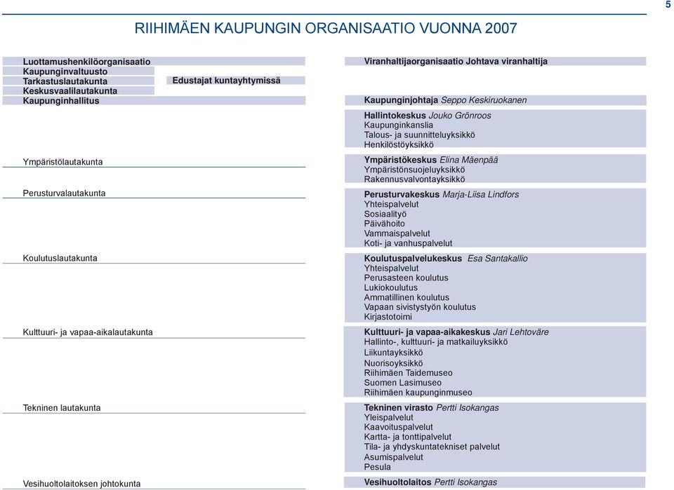 Keskiruokanen Hallintokeskus Jouko Grönroos Kaupunginkanslia Talous- ja suunnitteluyksikkö Henkilöstöyksikkö Ympäristökeskus Elina Mäenpää Ympäristönsuojeluyksikkö Rakennusvalvontayksikkö