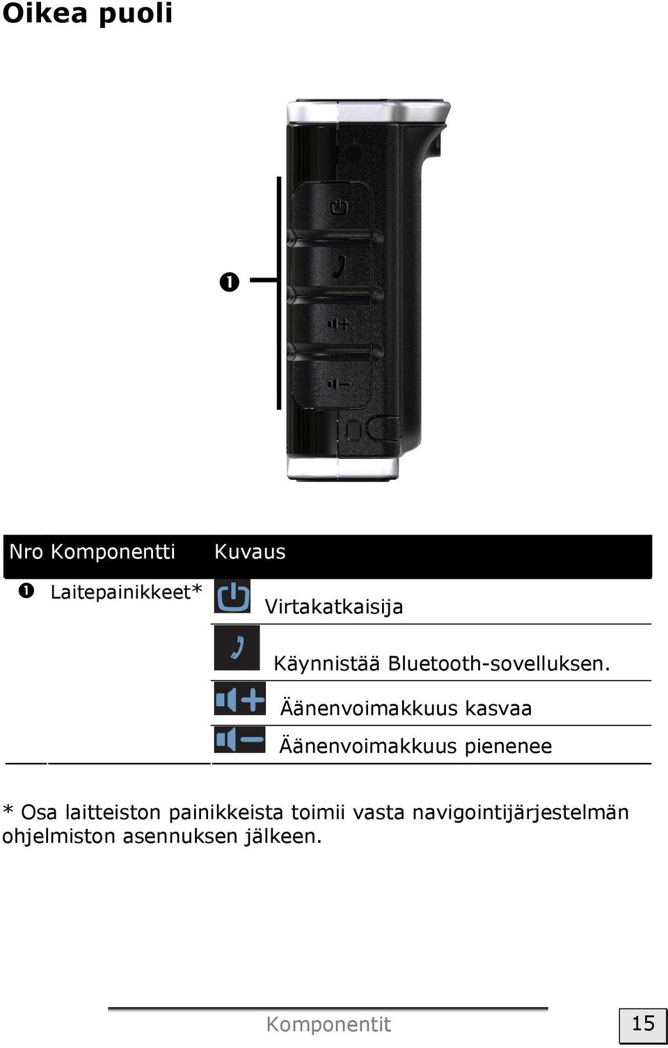 Äänenvoimakkuus kasvaa Äänenvoimakkuus pienenee * Osa laitteiston