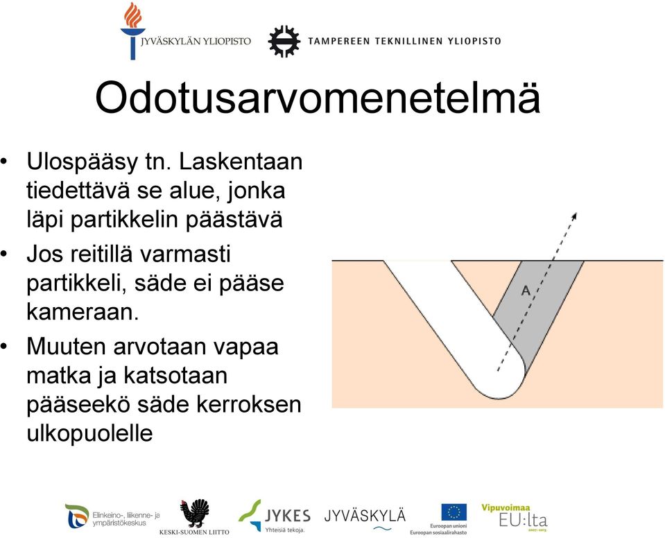 päästävä Jos reitillä varmasti partikkeli, säde ei pääse