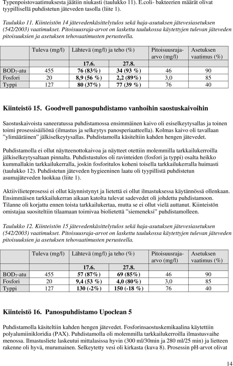 Pitoisuusraja-arvot on laskettu taulukossa käytettyjen tulevan jäteveden pitoisuuksien ja asetuksen tehovaatimusten perusteella.