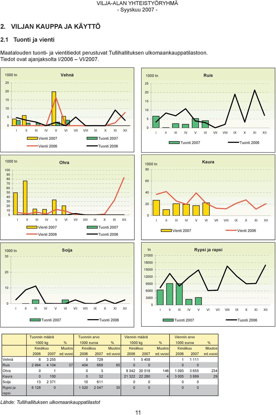 Tuonti 2006 1000 tn Ohra 1000 tn Kaura 100 90 80 80 70 60 60 50 40 40 30 20 20 10 0 0 I II III IV V VI VII VIII IX X XI XII I II III IV V VI VII VIII IX X XI XII Vienti 2007 Tuonti 2007 Vienti 2007