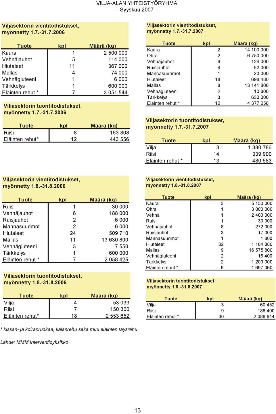 2006 Kaura 1 2 500 000 Vehnäjauhot 5 114 000 Hiutaleet 11 367 