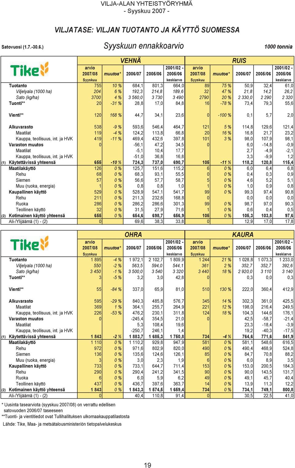 755 10 % 684,1 801,3 664,0 89 75 % 50,9 32,4 61,0 Viljelyala (1000 ha) 204 6 % 192,3 214,8 189,6 32 47 % 21,8 14,2 26,2 Sato (kg/ha) 3700 4 % 3 560,0 3 730 3 490 2790 20 % 2 330,0 2 290 2 320