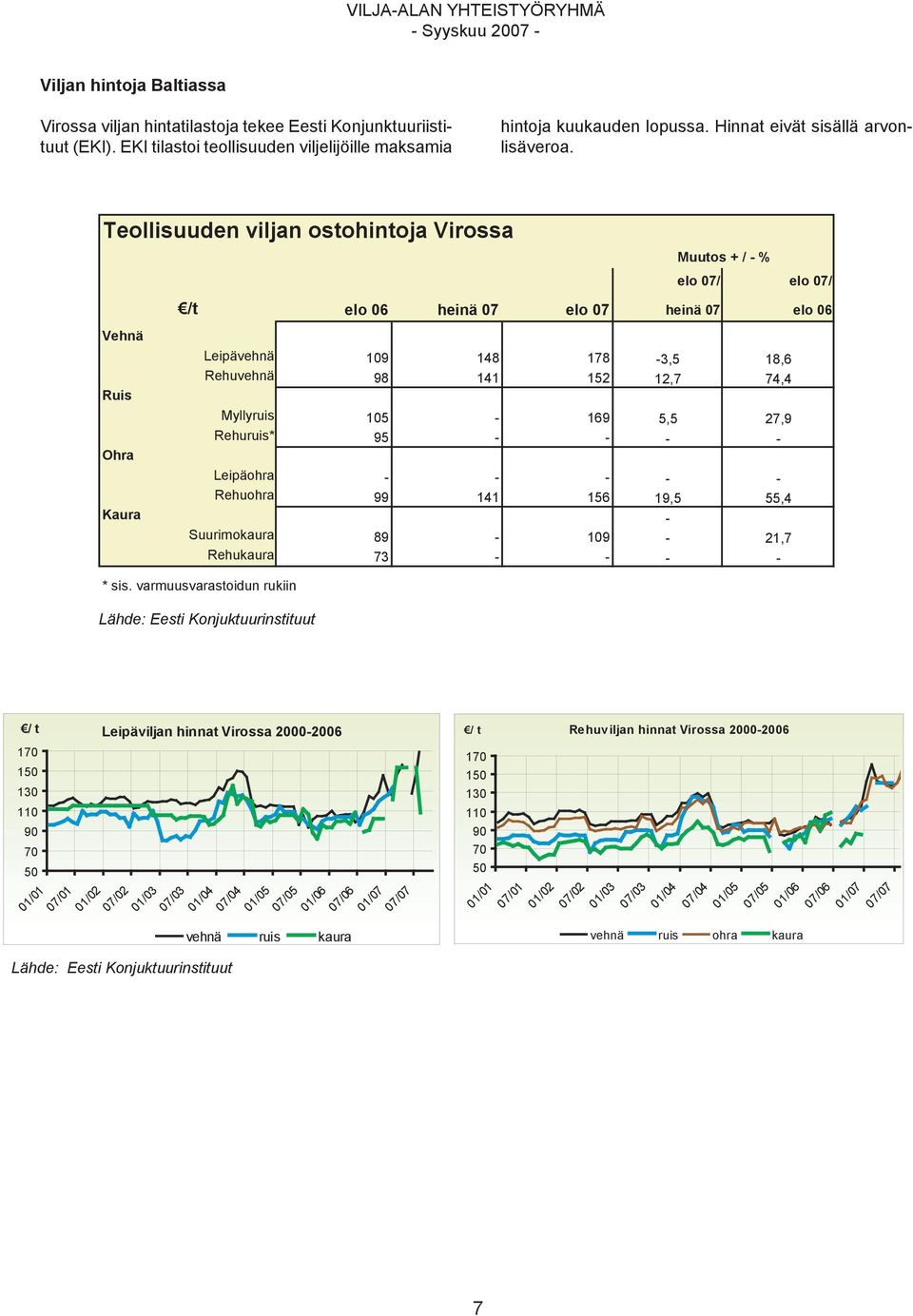 Teollisuuden viljan ostohintoja Virossa Vehnä Ruis Ohra Kaura /t Muutos + / - % elo 07/ elo 07/ elo 06 heinä 07 elo 07 heinä 07 elo 06 Leipävehnä 109 148 178-3,5 18,6 Rehuvehnä 98 141 152 12,7 74,4