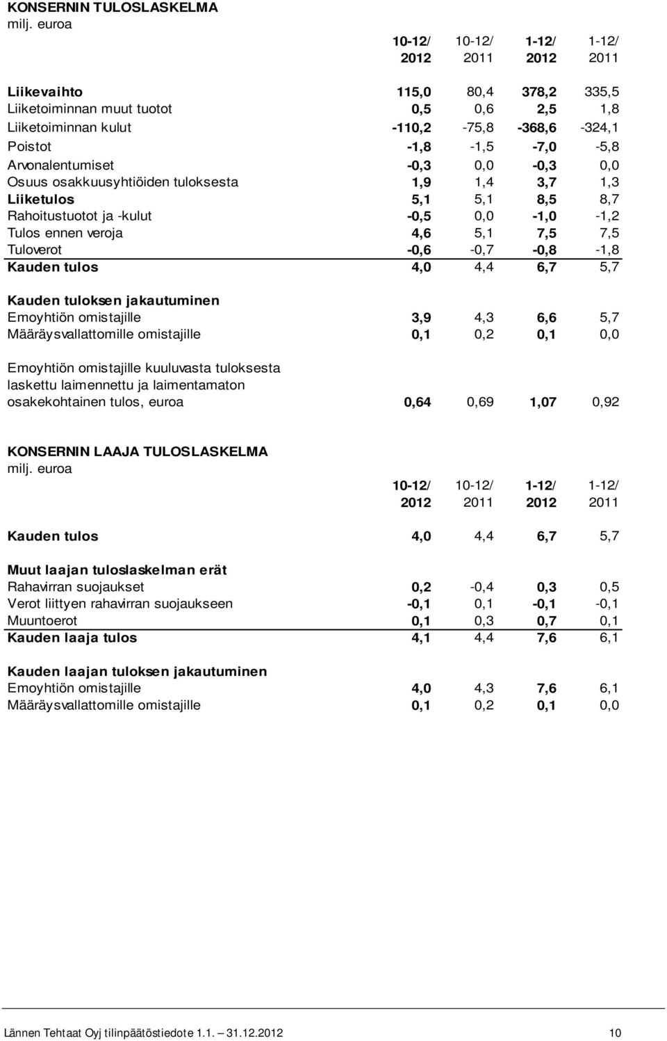 4,6 5,1 7,5 7,5 Tuloverot -0,6-0,7-0,8-1,8 Kauden tulos 4,0 4,4 6,7 5,7 Kauden tuloksen jakautuminen Emoyhtiön omistajille 3,9 4,3 6,6 5,7 Määräysvallattomille omistajille 0,1 0,2 0,1 0,0 Emoyhtiön