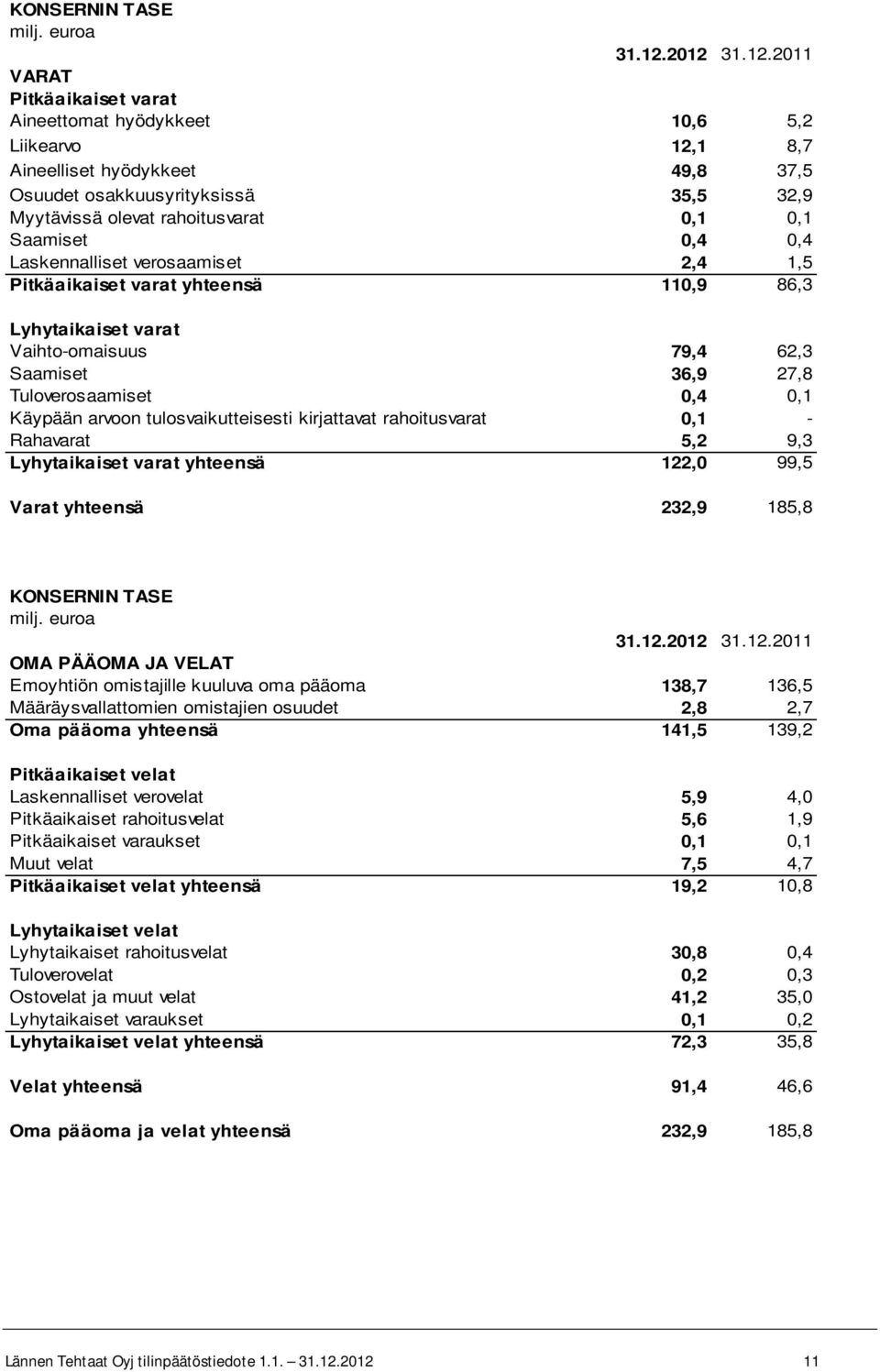 0,1 Saamiset 0,4 0,4 Laskennalliset verosaamiset 2,4 1,5 Pitkäaikaiset varat yhteensä 110,9 86,3 Lyhytaikaiset varat Vaihto-omaisuus 79,4 62,3 Saamiset 36,9 27,8 Tuloverosaamiset 0,4 0,1 Käypään