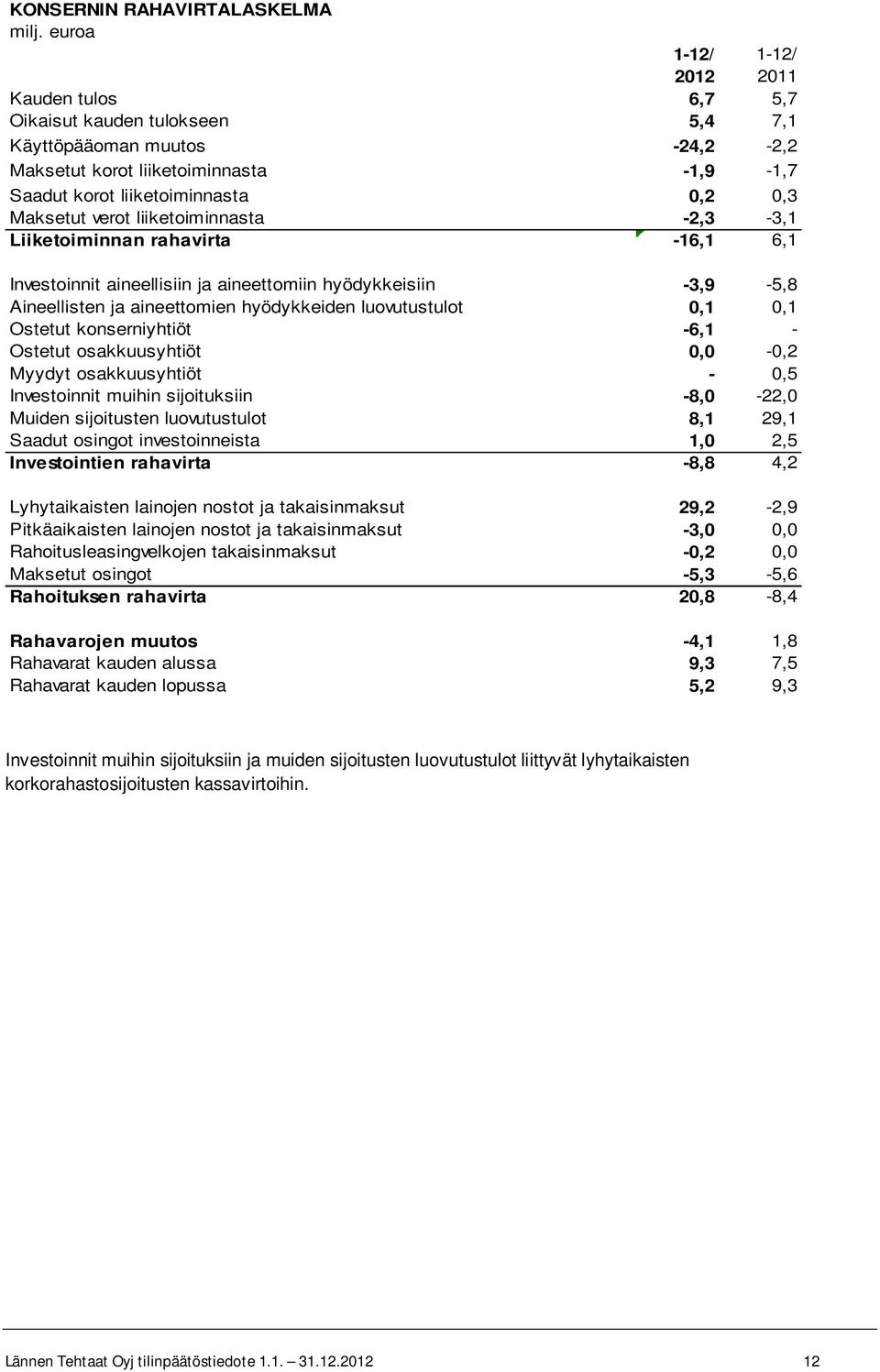 hyödykkeiden luovutustulot 0,1 0,1 Ostetut konserniyhtiöt -6,1 - Ostetut osakkuusyhtiöt 0,0-0,2 Myydyt osakkuusyhtiöt - 0,5 Investoinnit muihin sijoituksiin -8,0-22,0 Muiden sijoitusten luovutustulot