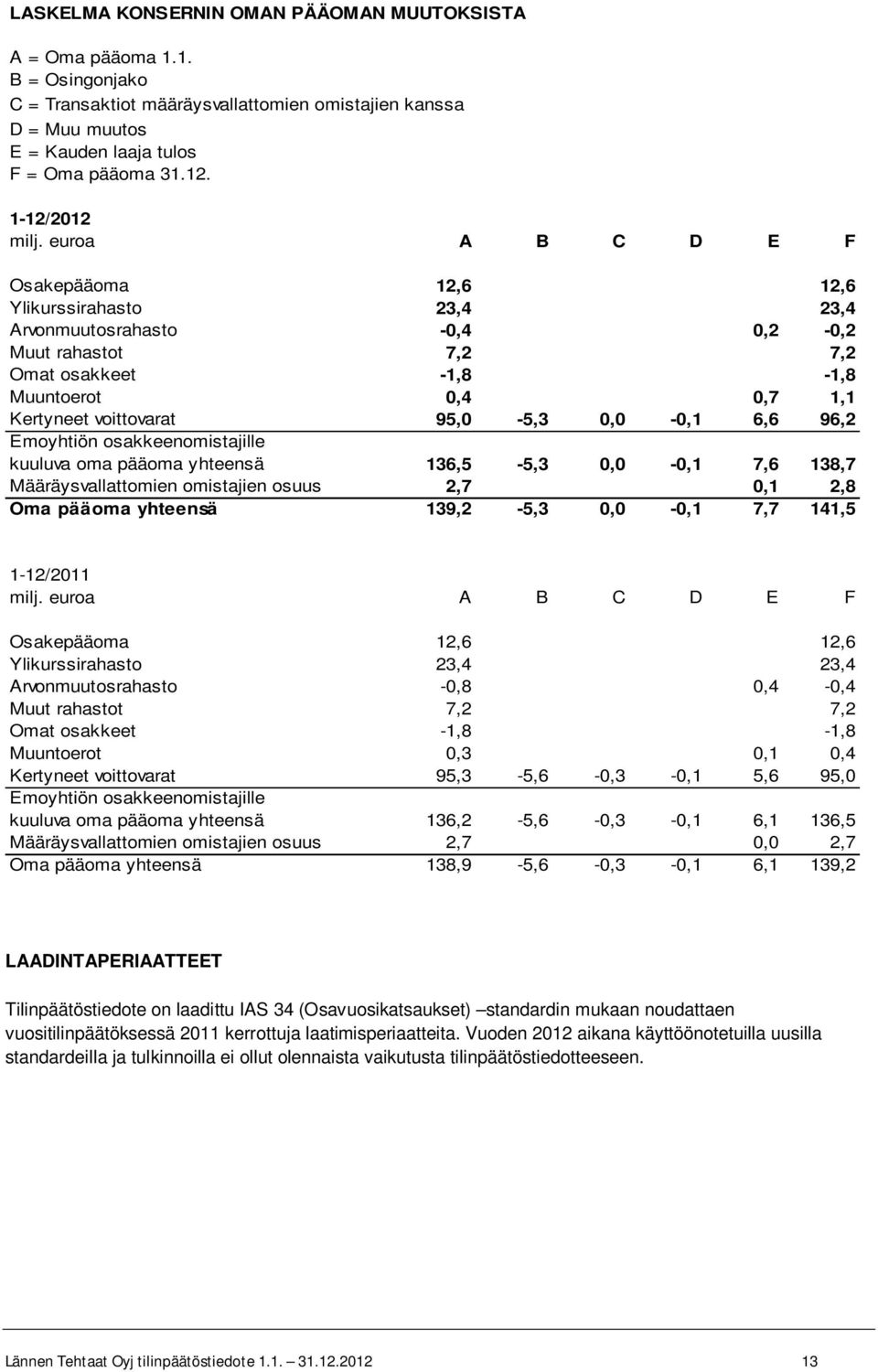 95,0-5,3 0,0-0,1 6,6 96,2 Emoyhtiön osakkeenomistajille kuuluva oma pääoma yhteensä 136,5-5,3 0,0-0,1 7,6 138,7 Määräysvallattomien omistajien osuus 2,7 0,1 2,8 Oma pääoma yhteensä 139,2-5,3 0,0-0,1