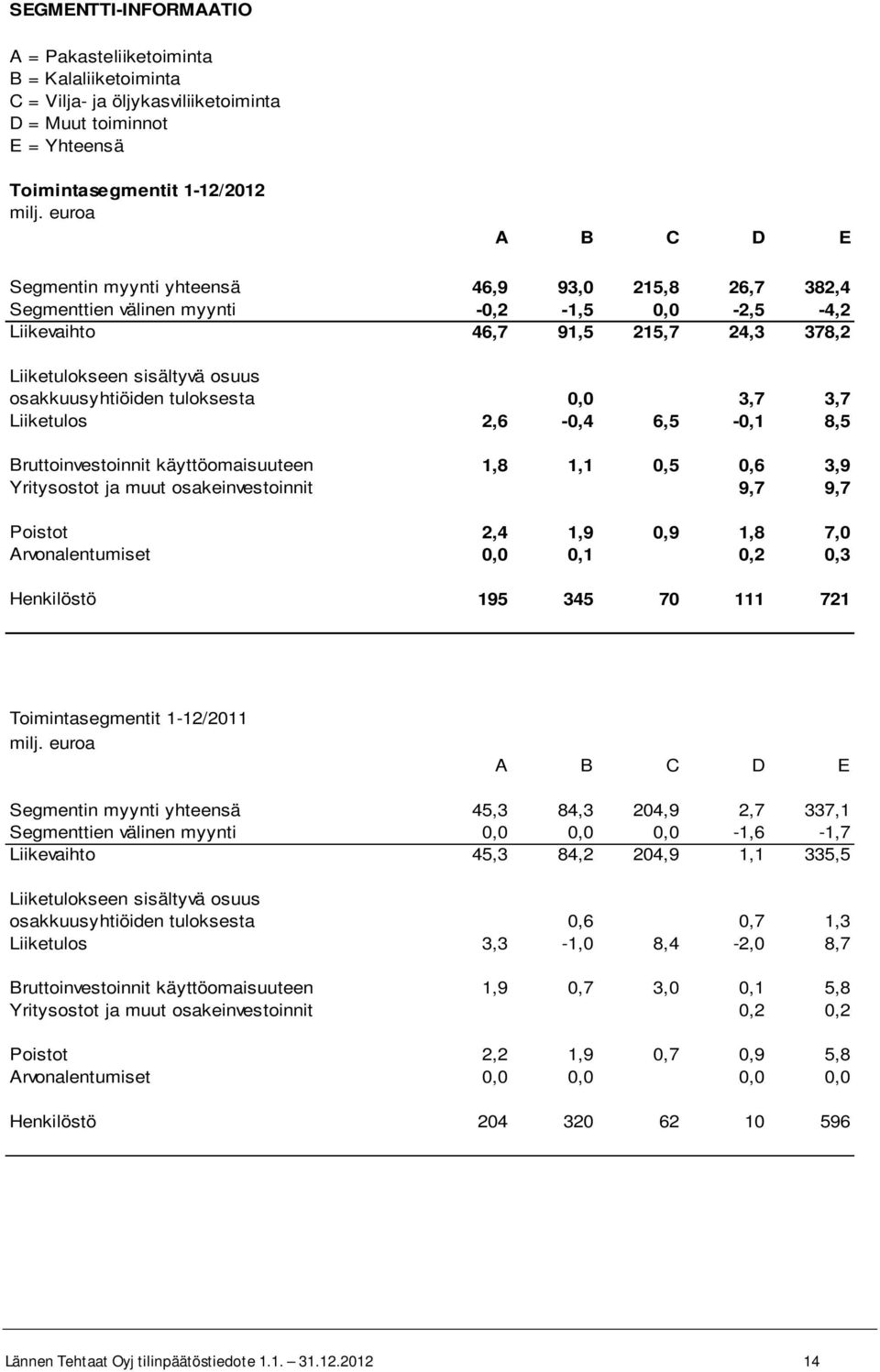 Liiketulos 2,6-0,4 6,5-0,1 8,5 Bruttoinvestoinnit käyttöomaisuuteen 1,8 1,1 0,5 0,6 3,9 Yritysostot ja muut osakeinvestoinnit 9,7 9,7 Poistot 2,4 1,9 0,9 1,8 7,0 Arvonalentumiset 0,0 0,1 0,2 0,3