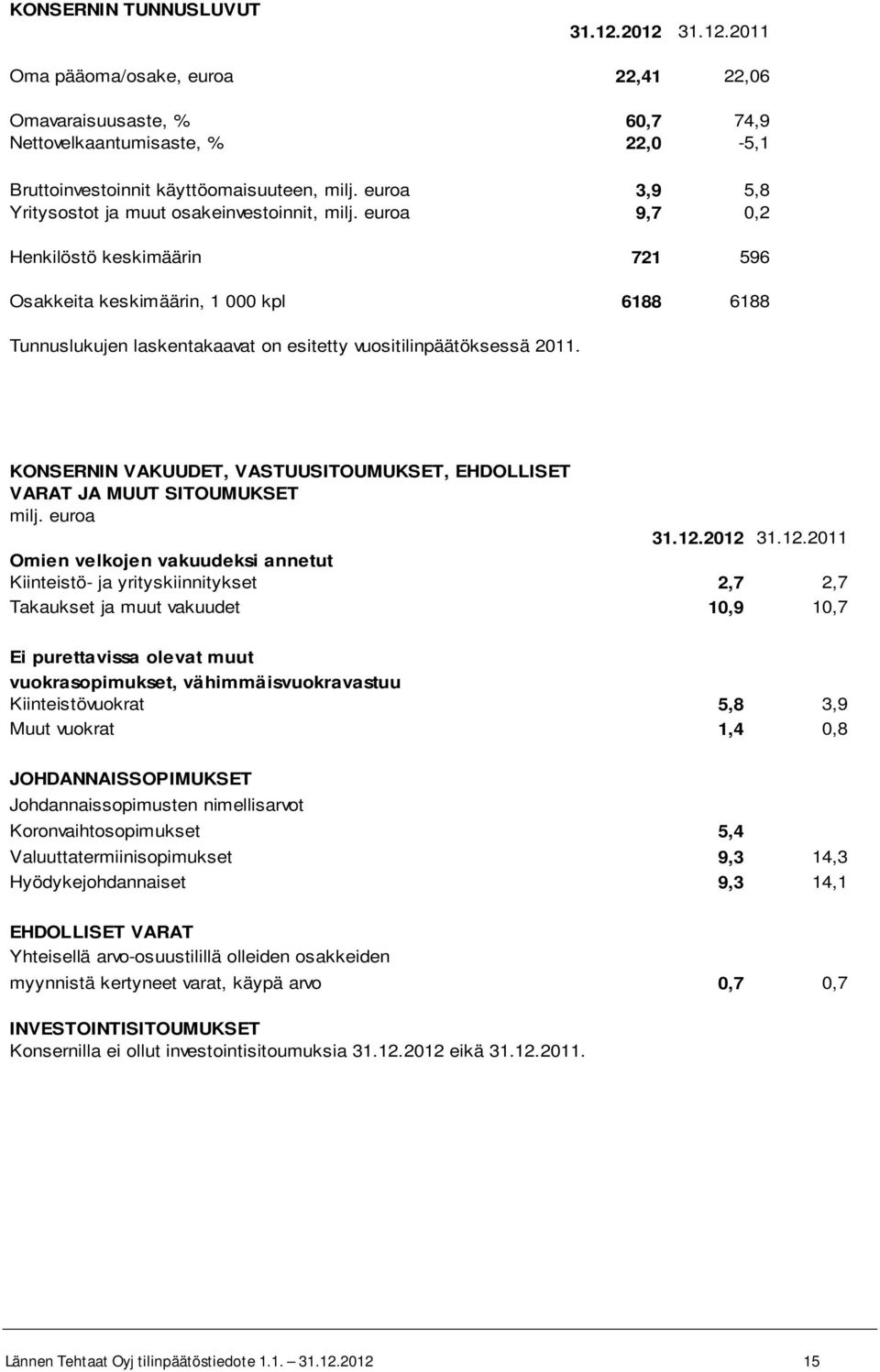 osakeinvestoinnit, 9,7 0,2 Henkilöstö keskimäärin 721 596 Osakkeita keskimäärin, 1 000 kpl 6188 6188 Tunnuslukujen laskentakaavat on esitetty vuositilinpäätöksessä 2011.