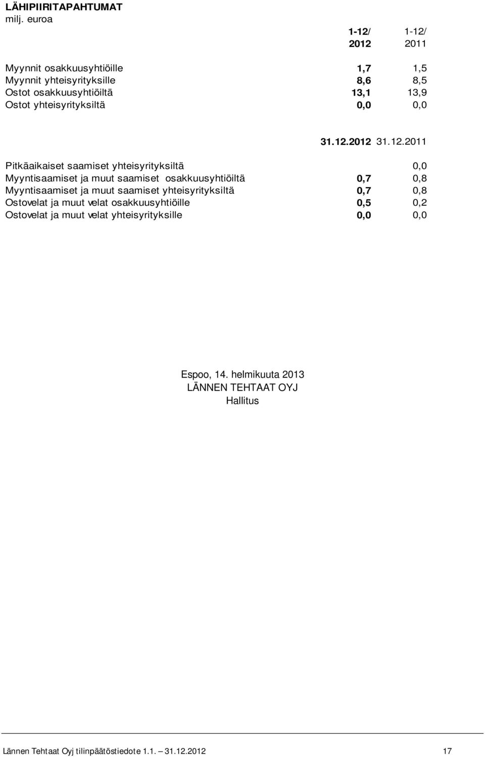 2012 31.12.2011 Pitkäaikaiset saamiset yhteisyrityksiltä 0,0 Myyntisaamiset ja muut saamiset osakkuusyhtiöiltä 0,7 0,8 Myyntisaamiset ja muut