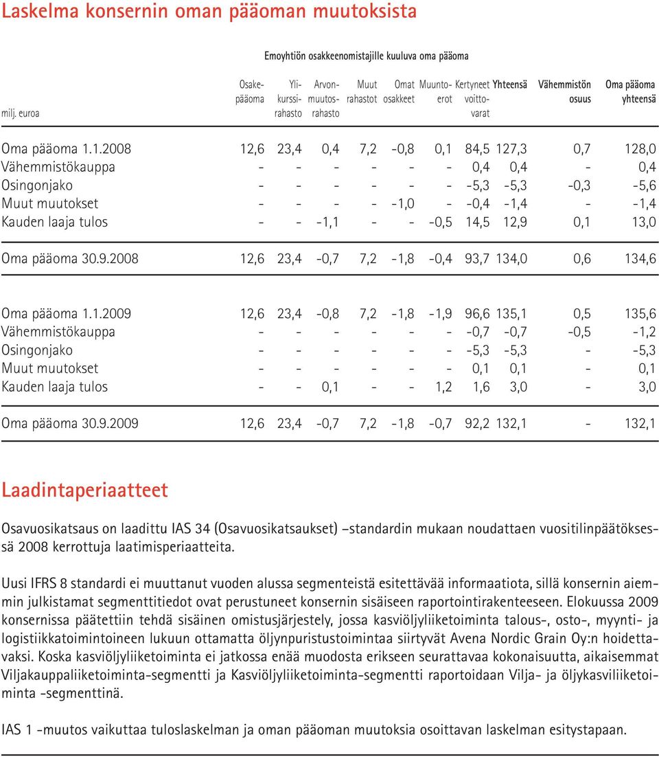 1.2008 12,6 23,4 0,4 7,2-0,8 0,1 84,5 127,3 0,7 128,0 Vähemmistökauppa - - - - - - 0,4 0,4-0,4 Osingonjako - - - - - - -5,3-5,3-0,3-5,6 Muut muutokset - - - - -1,0 - -0,4-1,4 - -1,4 Kauden laaja