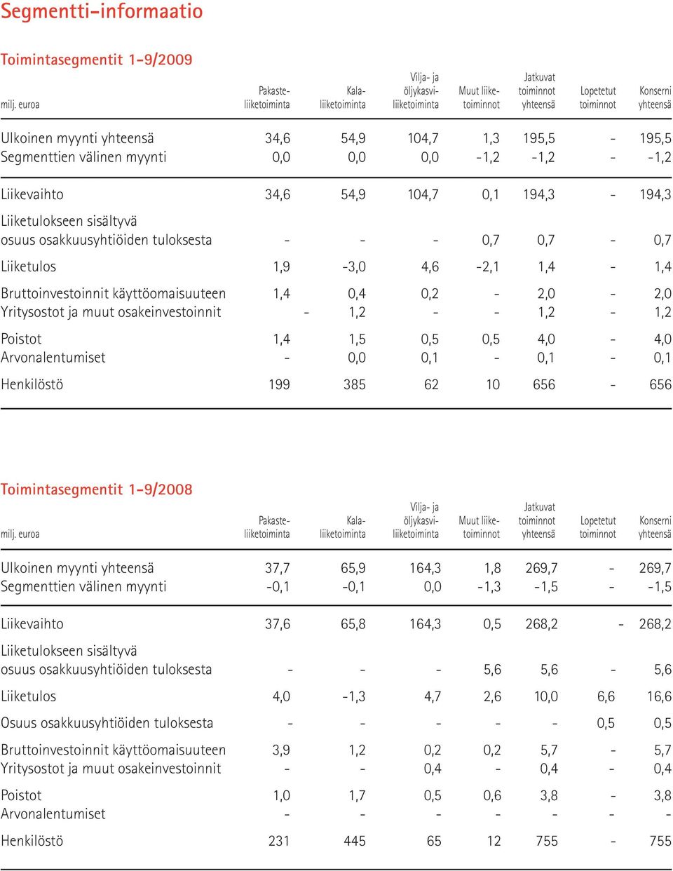 Liikevaihto 34,6 54,9 104,7 0,1 194,3-194,3 Liiketulokseen sisältyvä osuus osakkuusyhtiöiden tuloksesta - - - 0,7 0,7-0,7 Liiketulos 1,9-3,0 4,6-2,1 1,4-1,4 Bruttoinvestoinnit käyttöomaisuuteen 1,4