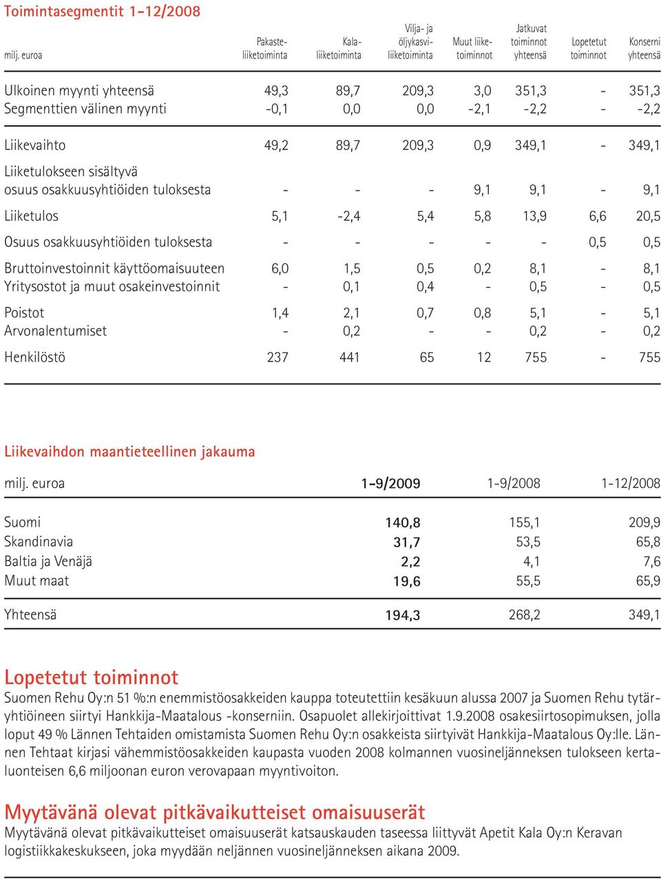 Liikevaihto 49,2 89,7 209,3 0,9 349,1-349,1 Liiketulokseen sisältyvä osuus osakkuusyhtiöiden tuloksesta - - - 9,1 9,1-9,1 Liiketulos 5,1-2,4 5,4 5,8 13,9 6,6 20,5 Osuus osakkuusyhtiöiden tuloksesta -