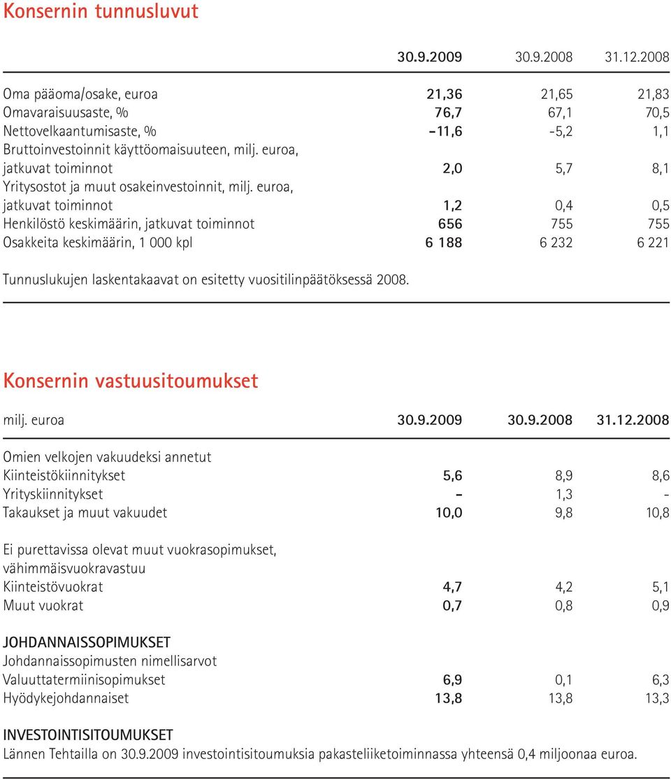 euroa, jatkuvat toiminnot 2,0 5,7 8,1 Yritysostot ja muut osakeinvestoinnit, milj.