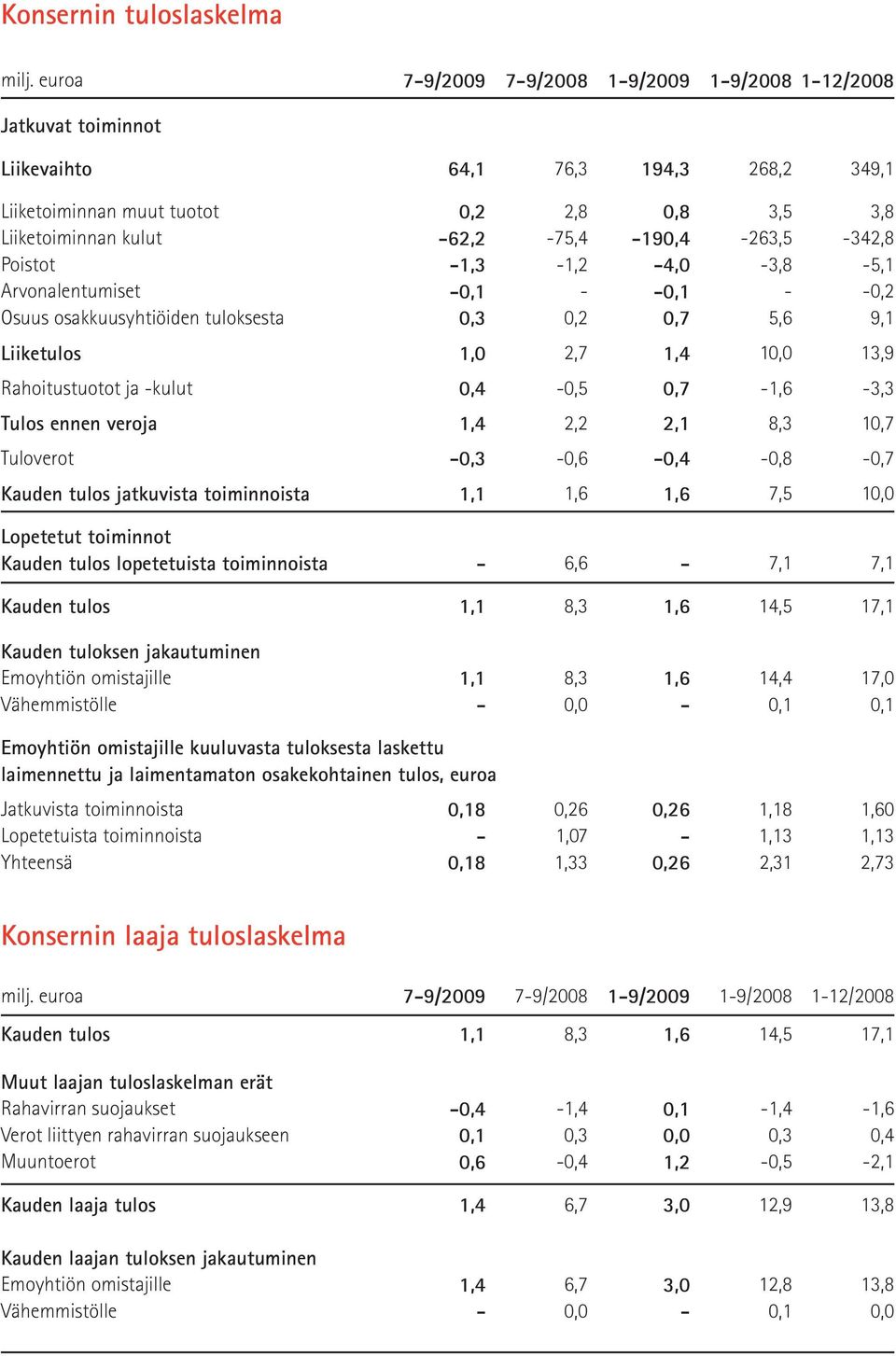 -62,2-75,4-190,4-263,5-342,8 Poistot -1,3-1,2-4,0-3,8-5,1 Arvonalentumiset -0,1 - -0,1 - -0,2 Osuus osakkuusyhtiöiden tuloksesta 0,3 0,2 0,7 5,6 9,1 Liiketulos 1,0 2,7 1,4 10,0 13,9 Rahoitustuotot ja