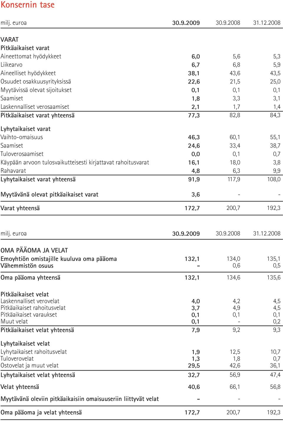 0,1 0,1 0,1 Saamiset 1,8 3,3 3,1 Laskennalliset verosaamiset 2,1 1,7 1,4 Pitkäaikaiset varat yhteensä 77,3 82,8 84,3 Lyhytaikaiset varat Vaihto-omaisuus 46,3 60,1 55,1 Saamiset 24,6 33,4 38,7