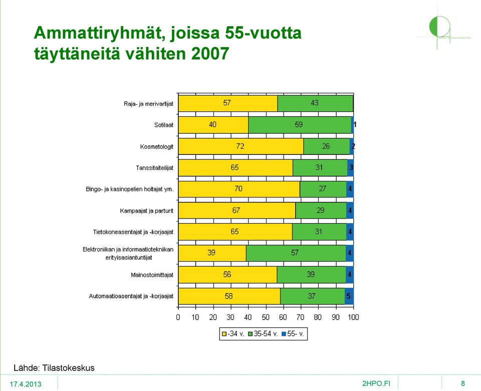 täyttäneitä vähiten