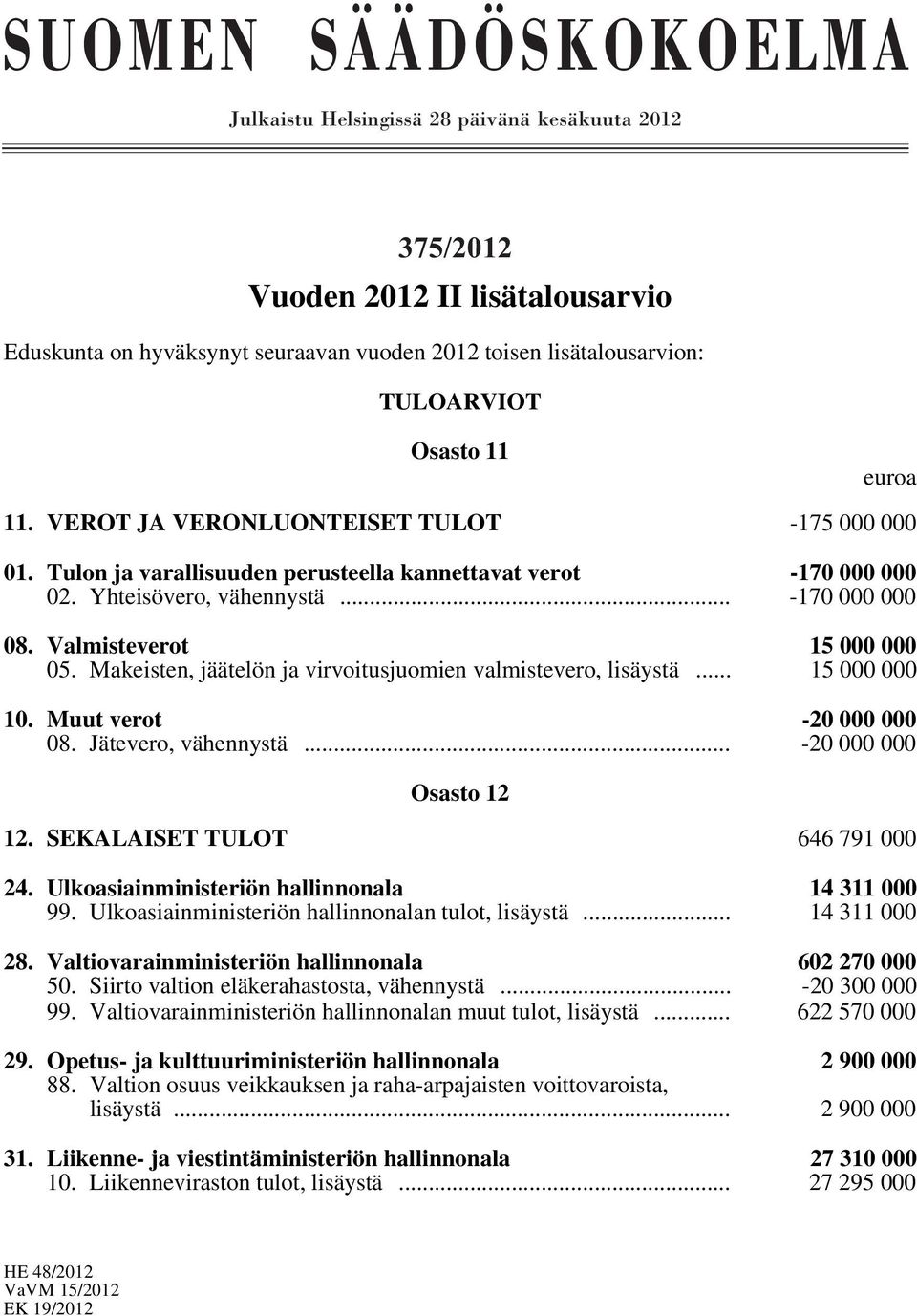 Valmisteverot 15 000 000 05. Makeisten, jäätelön ja virvoitusjuomien valmistevero, lisäystä... 15 000 000 10. Muut verot -20 000 000 08. Jätevero, vähennystä... -20 000 000 Osasto 12 12.