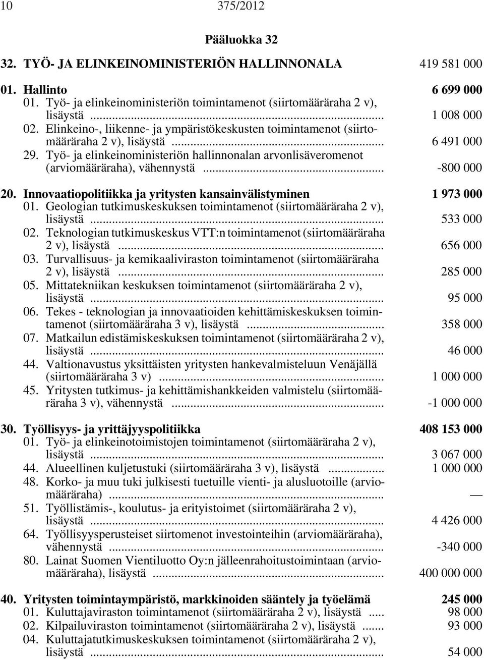 .. -800 000 20. Innovaatiopolitiikka ja yritysten kansainvälistyminen 1 973 000 01. Geologian tutkimuskeskuksen toimintamenot (siirtomääräraha 2 v), lisäystä... 533 000 02.