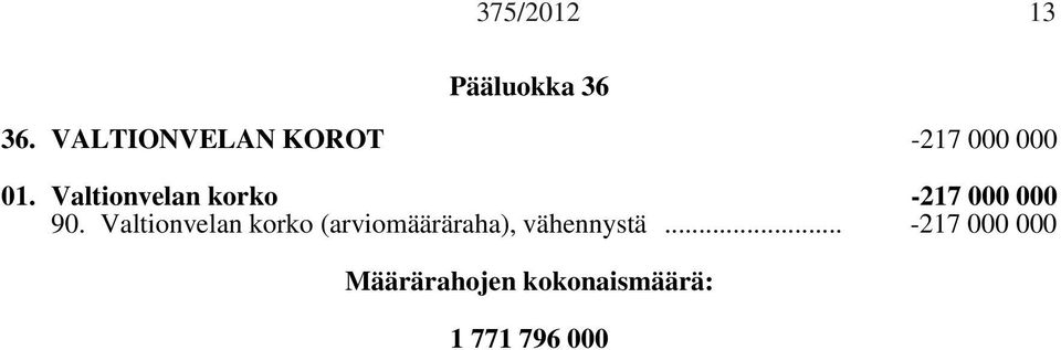 Valtionvelan korko -217 000 000 90.