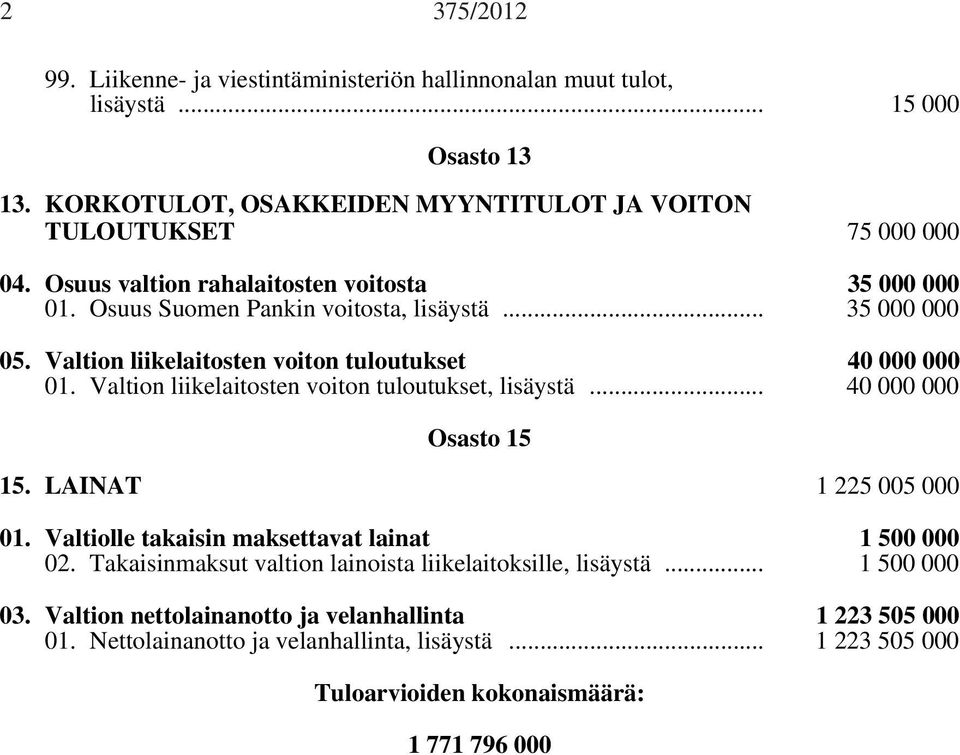 Valtion liikelaitosten voiton tuloutukset, lisäystä... 40 000 000 Osasto 15 15. LAINAT 1 225 005 000 01. Valtiolle takaisin maksettavat lainat 1 500 000 02.