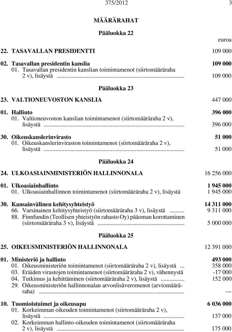 Valtioneuvoston kanslian toimintamenot (siirtomääräraha 2 v), lisäystä... 396 000 30. Oikeuskanslerinvirasto 51 000 01. Oikeuskanslerinviraston toimintamenot (siirtomääräraha 2 v), lisäystä.