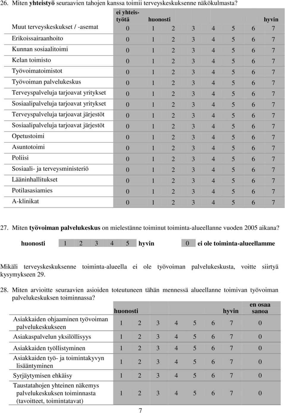 0 1 2 3 4 5 6 7 Työvoiman palvelukeskus 0 1 2 3 4 5 6 7 Terveyspalveluja tarjoavat yritykset 0 1 2 3 4 5 6 7 Sosiaalipalveluja tarjoavat yritykset 0 1 2 3 4 5 6 7 Terveyspalveluja tarjoavat järjestöt