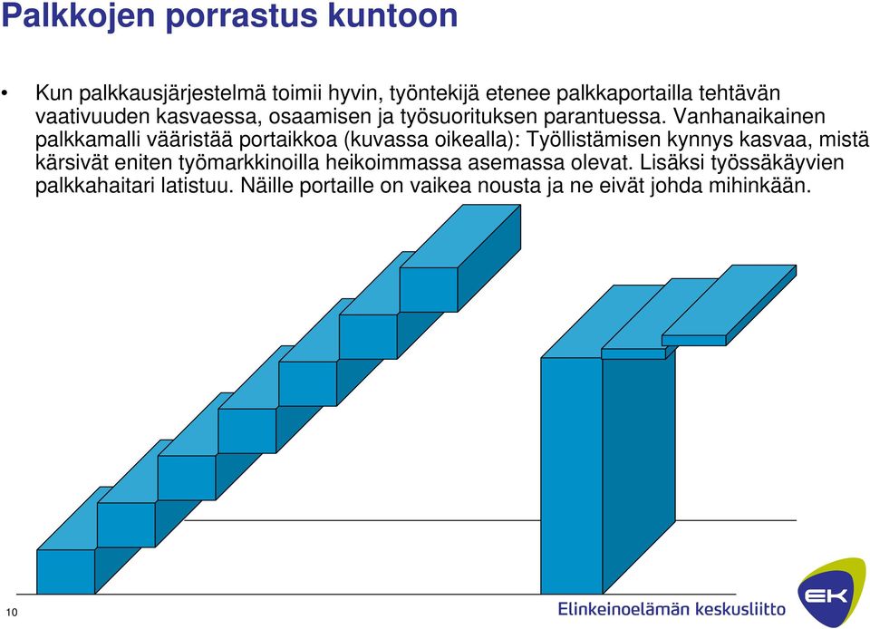 Vanhanaikainen palkkamalli vääristää portaikkoa (kuvassa oikealla): Työllistämisen kynnys kasvaa, mistä kärsivät