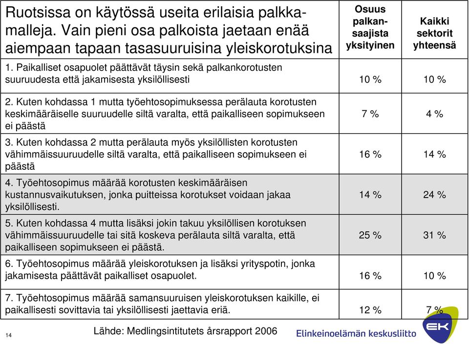 Kuten kohdassa 1 mutta työehtosopimuksessa perälauta korotusten keskimääräiselle suuruudelle siltä varalta, että paikalliseen sopimukseen ei päästä 3.