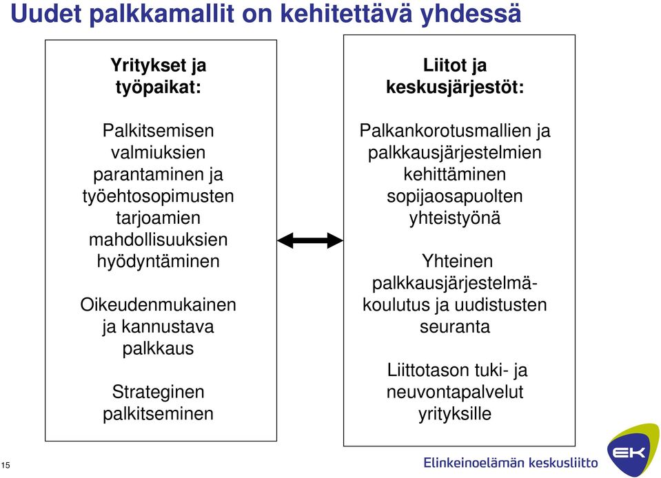 palkitseminen Liitot ja keskusjärjestöt: Palkankorotusmallien ja palkkausjärjestelmien kehittäminen