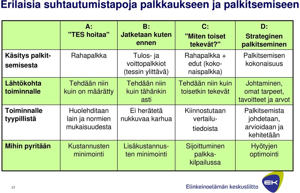 toiminnalle Tehdään niin kuin on määrätty Tehdään niin kuin tähänkin asti Tehdään niin kuin toisetkin tekevät Johtaminen, omat tarpeet, tavoitteet ja arvot Toiminnalle tyypillistä