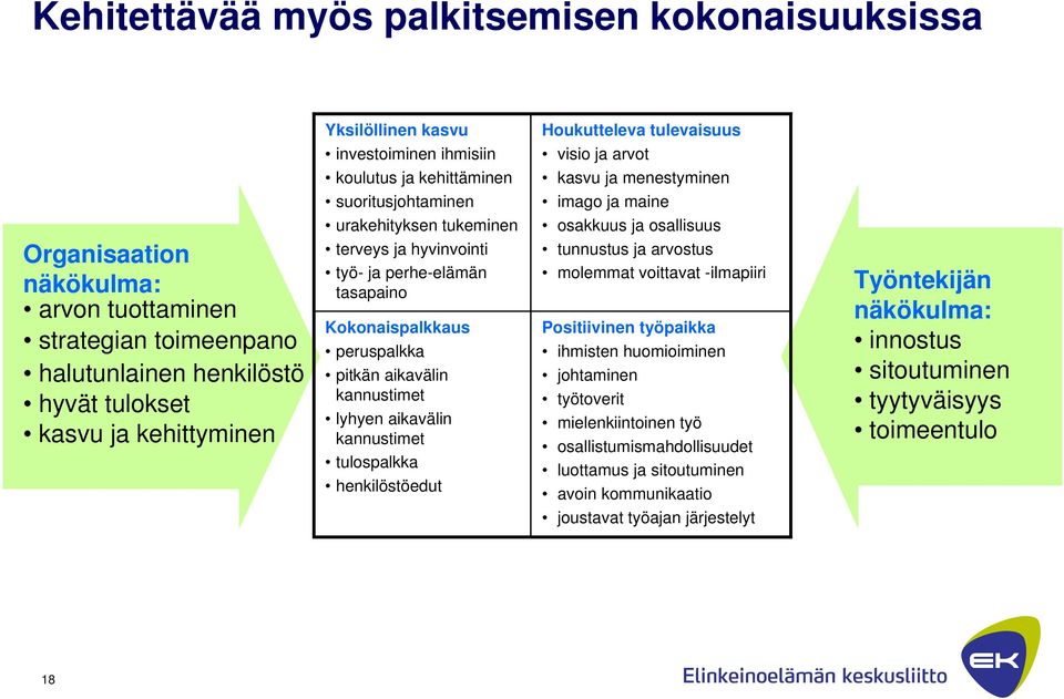 kannustimet lyhyen aikavälin kannustimet tulospalkka henkilöstöedut Houkutteleva tulevaisuus visio ja arvot kasvu ja menestyminen imago ja maine osakkuus ja osallisuus tunnustus ja arvostus molemmat