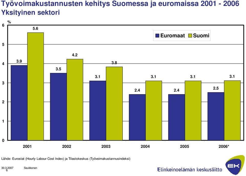 4 2.5 2 1 0 2001 2002 2003 2004 2005 2006* Lähde: Eurostat (Hourly Labour