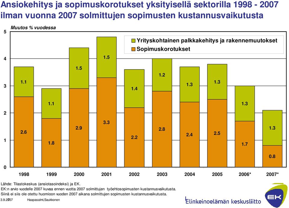 8 0 1998 1999 2000 2001 2002 2003 2004 2005 2006* 2007* Lähde: Tilastokeskus (ansiotasoindeksi) ja EK.