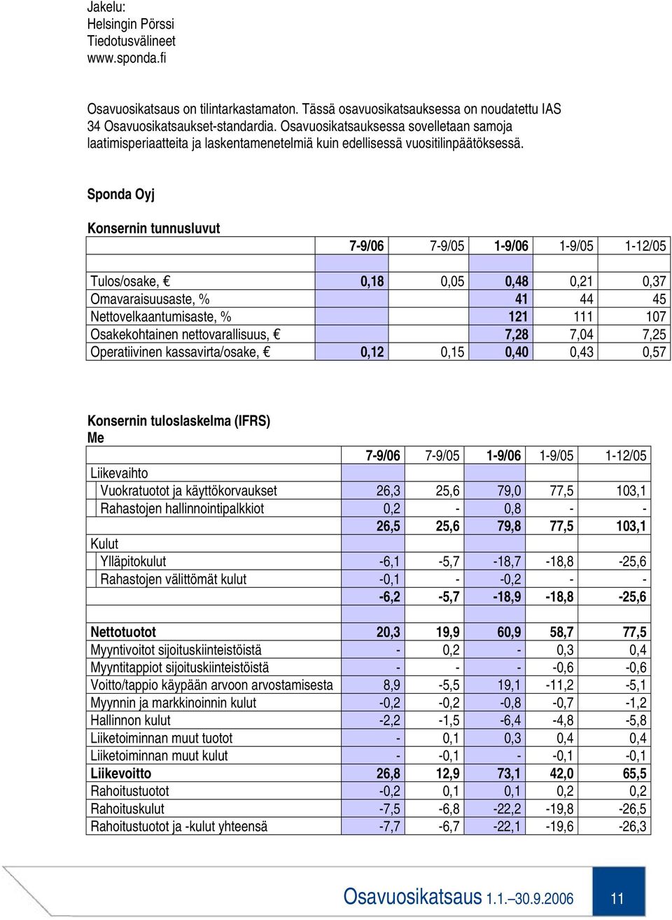 Sponda Oyj Konsernin tunnusluvut 7-9/06 7-9/05 1-9/06 1-9/05 1-12/05 Tulos/osake, 0,18 0,05 0,48 0,21 0,37 Omavaraisuusaste, % 41 44 45 Nettovelkaantumisaste, % 121 111 107 Osakekohtainen